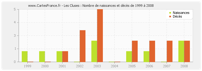 Les Cluses : Nombre de naissances et décès de 1999 à 2008